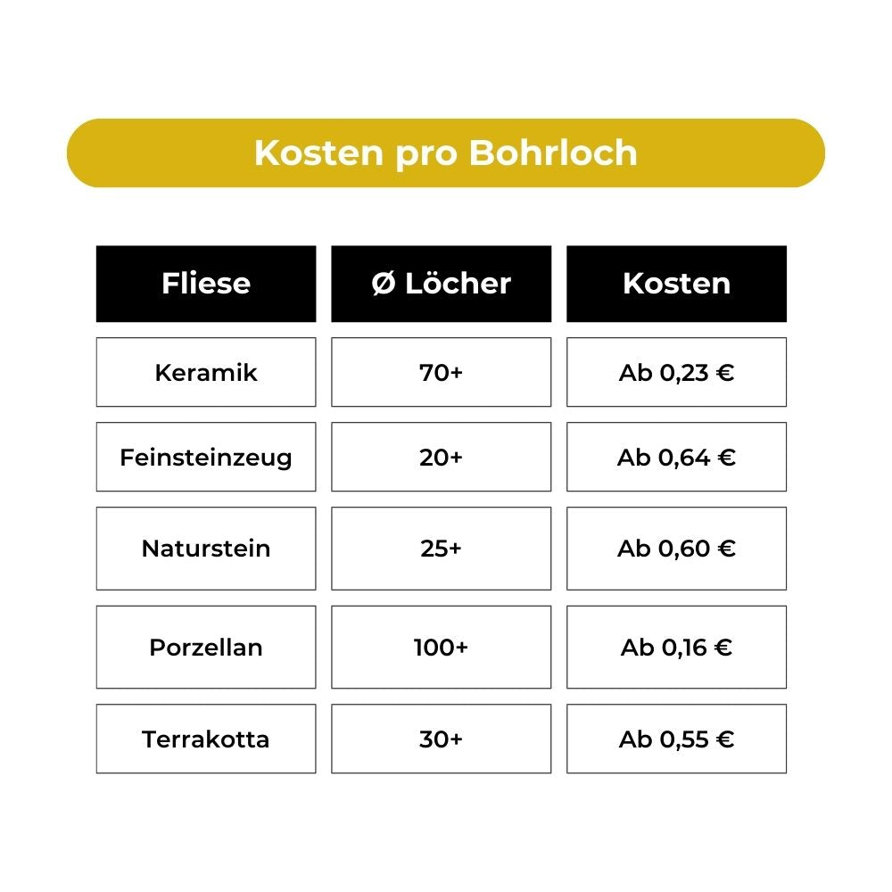 Diamantbohrer 12 mm Kosten Vergleich Tabelle - Kosten pro Bohrloch in Keramik, Feinsteinizeug, Naturstein, Terrakotta
