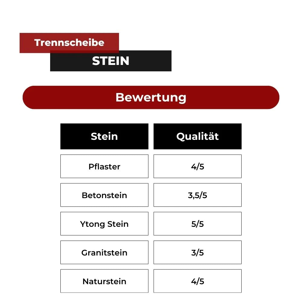 Trennscheibe Stein 230 mm Infographik Schnittleistung in Pflasterstein, Betonstein, Ytong Stein, Granitstein, Naturstein